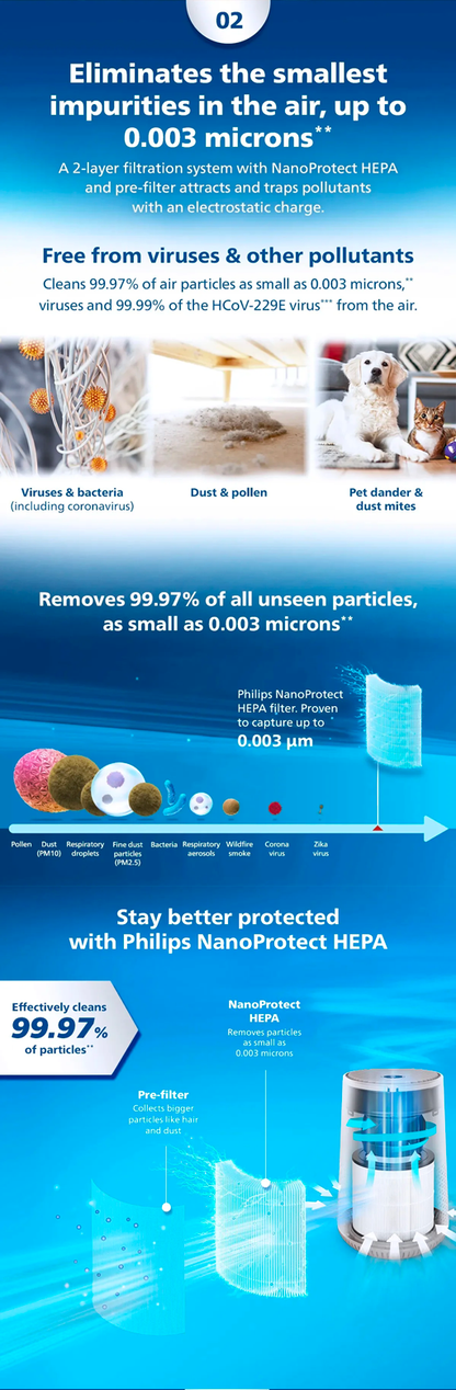PHILIPS Compact Air Purifier AC0650/10 (HEPA Filter)