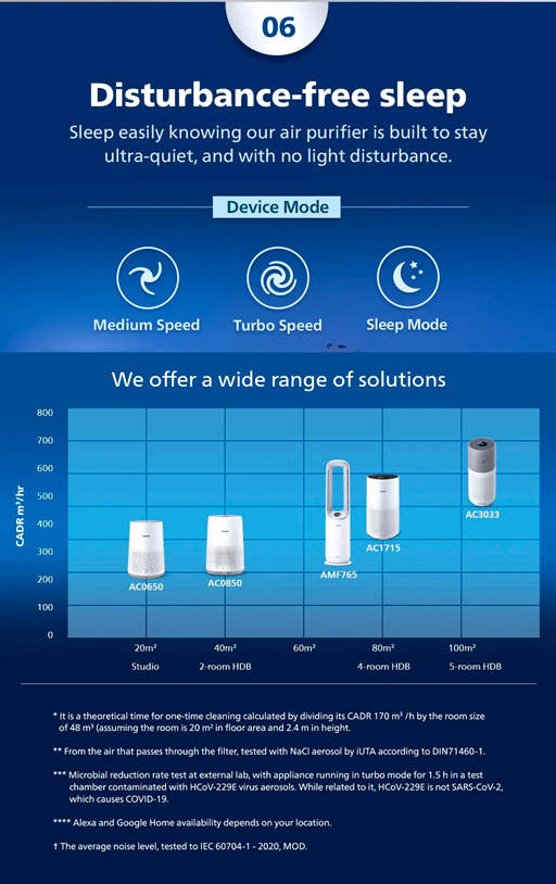 PHILIPS Compact Air Purifier AC0650/10 (HEPA Filter)