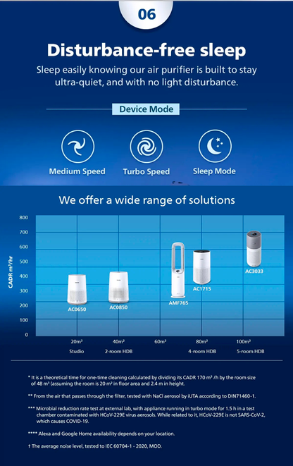 PHILIPS Compact Air Purifier AC0650/10 (HEPA Filter)